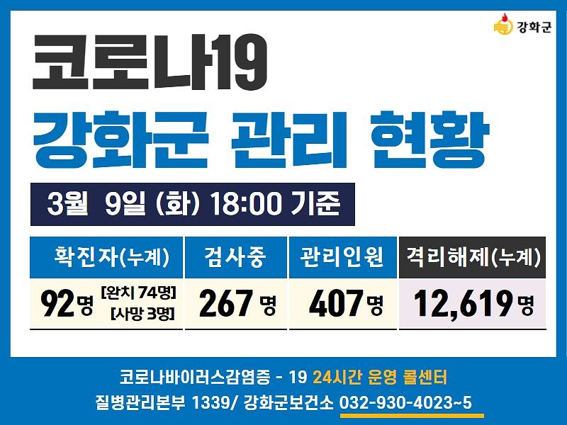 03/09일(화) 18:00 기준 강화군 코로나19 관리현황을 알려드립니다.  사진